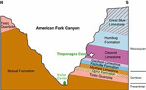 Geologic Evolution